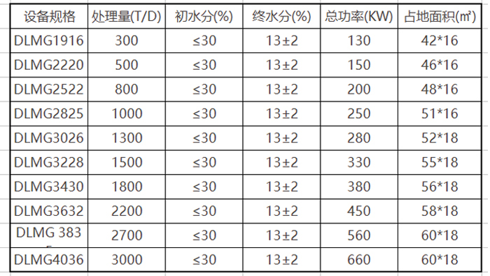 煤泥烘干機技術(shù)參數(shù)